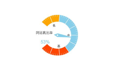 网站跳出率过高？这些因素您考虑到了吗？