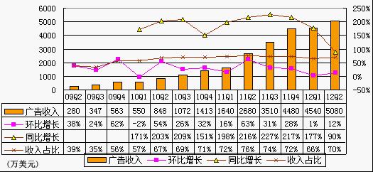 360现在主要收入来自广告，广告收入50%来自电商