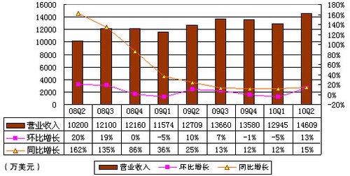 图解搜狐财报：无线收入1110万美元同比降26%