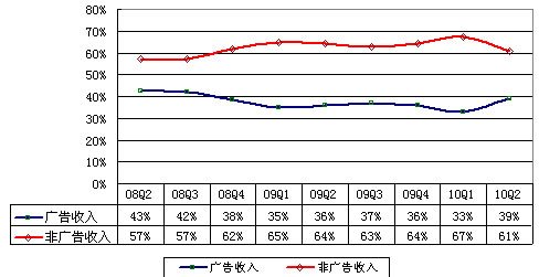 图解搜狐财报：无线收入1110万美元同比降26%