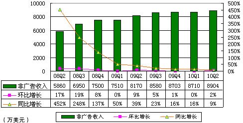 图解搜狐财报：无线收入1110万美元同比降26%