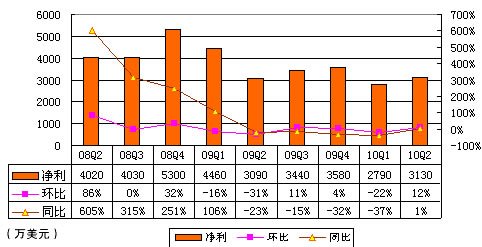 图解搜狐财报：无线收入1110万美元同比降26%