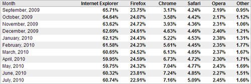 7月份IE全球份额继续反弹 火狐Chrome皆下滑