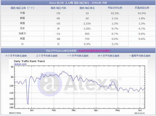 千橡互动在日本设SNS公司 掘金海外应对颓势