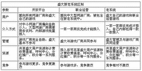 盛大开放平台将推出 开发者可享受分红推广