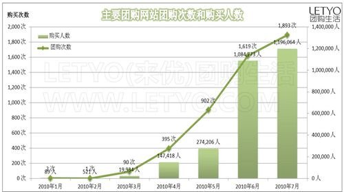 服务型商品成团购主流 团购网站盈利可期