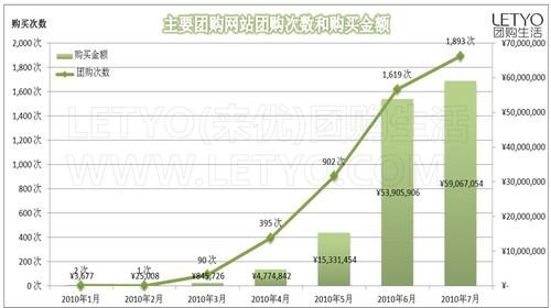 服务型商品成团购主流 团购网站盈利可期