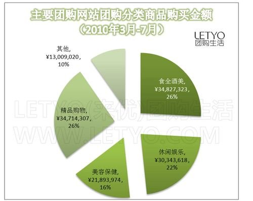 服务型商品成团购主流 团购网站盈利可期