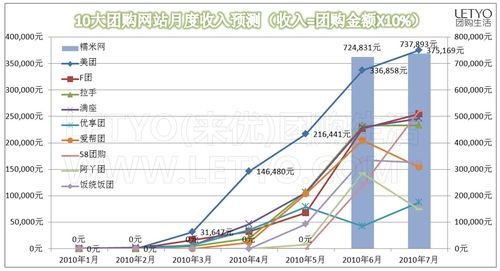 服务型商品成团购主流 团购网站盈利可期