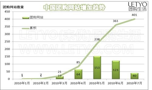 服务型商品成团购主流 团购网站盈利可期