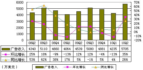 图解搜狐财报：无线收入1110万美元同比降26%