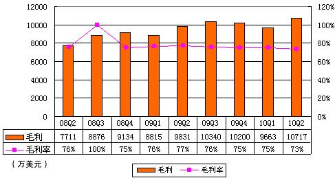 图解搜狐财报：无线收入1110万美元同比降26%