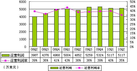 图解搜狐财报：无线收入1110万美元同比降26%