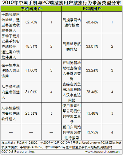 艾瑞：手机搜索偏重娱乐 