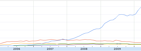 jQuery popularity rise