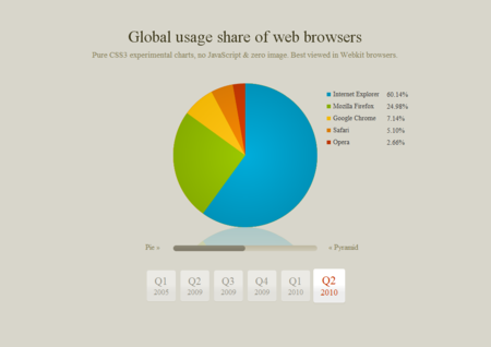 Css3-charts-full 1 in CSS3 Design Contest Results