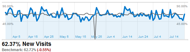 new-visits-trend