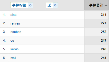 社会化分享按钮点击统计报表