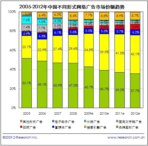 图片、搜索引擎广告是主流广告形式