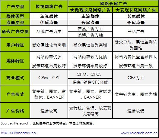 传统网络广告和两类长尾网络广告的特征比较