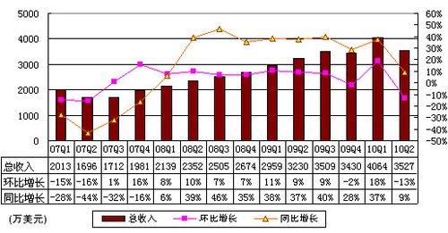 图解空中网财报：无线增值营收同比下滑27%