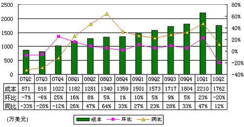 图解空中网财报：无线增值营收同比下滑27%