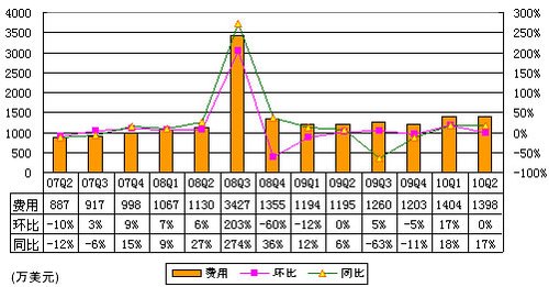 图解空中网财报：无线增值营收同比下滑27%