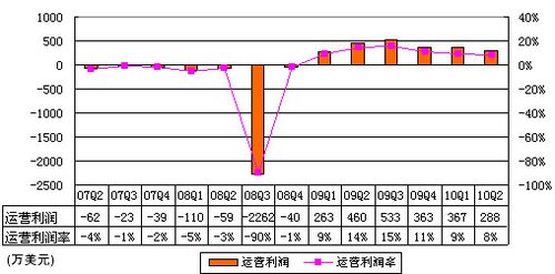 图解空中网财报：无线增值营收同比下滑27%