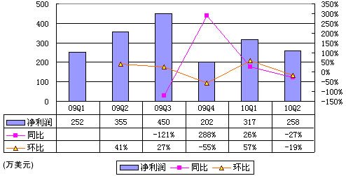 图解空中网财报：无线增值营收同比下滑27%