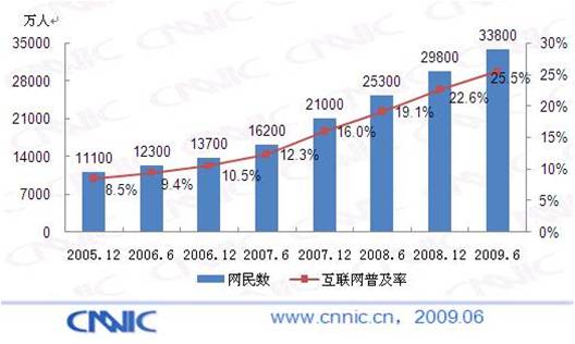 中国网民增长数据图