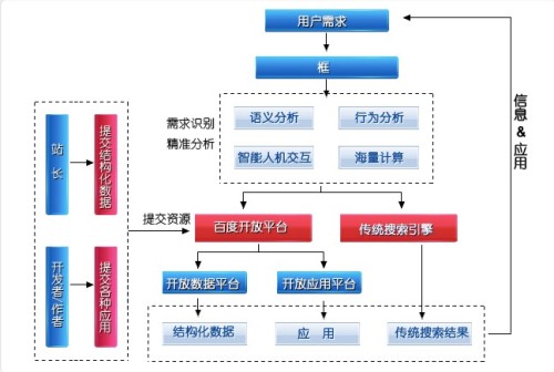 挑战“云计算”？百度框计算应用前景面面观