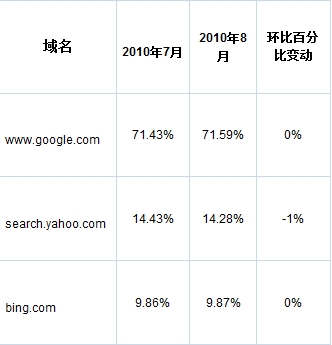 美国三大搜索引擎8月市场份额
