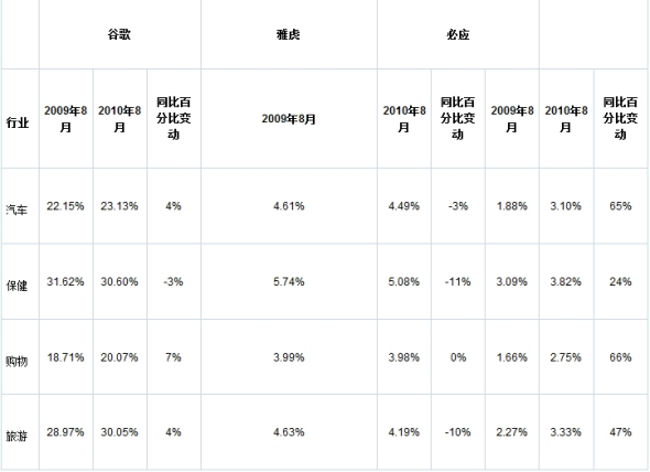 三大搜索引擎在美国各个行业上行流量中的占比统计