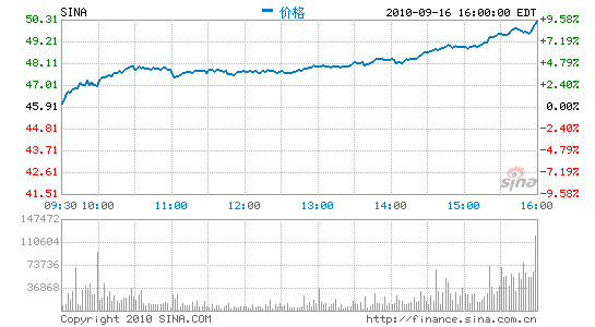 新浪周四收盘股价大涨9.56%创52周新高