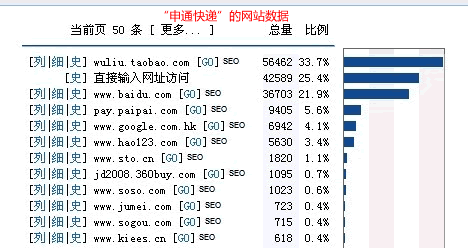 申通快递的网站数据-来自卢松松博客