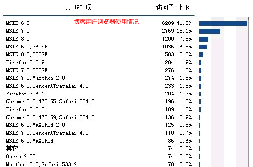 卢松松博客中访客所使用的浏览器情况