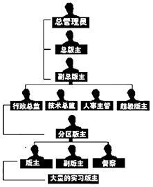 图为：网站管理架构图