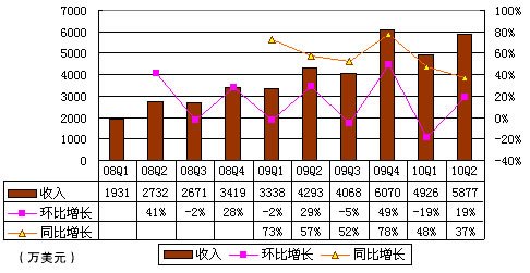 麦考林Q2营收5877万美元 同比增长37%