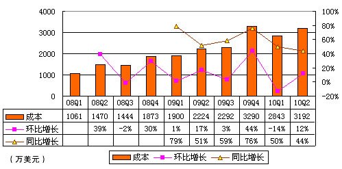 麦考林Q2成本3192万美元 同比增长44%