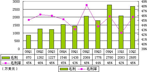 麦考林Q2毛利2685万美元 毛利率46%