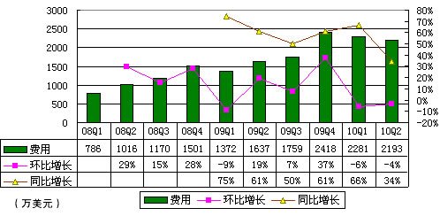 麦考林Q2费用2193万美元 同比增长34%