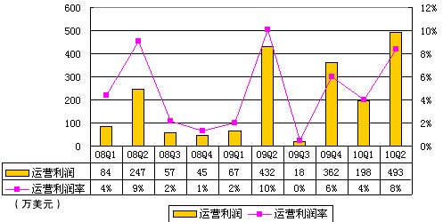 麦考林Q2运营利润493万美元 运营利润率8%