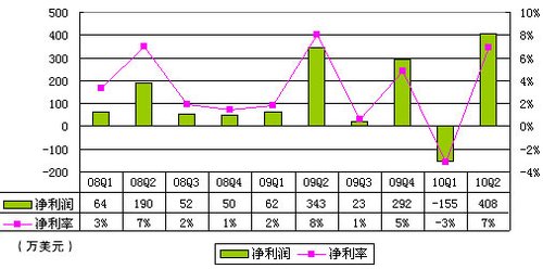 麦考林Q1亏损155万美元 净利率为-3%