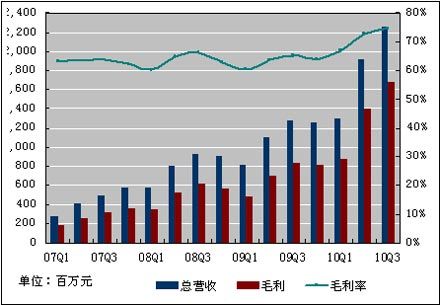 百度三季度净利润10.5亿元同比增112%