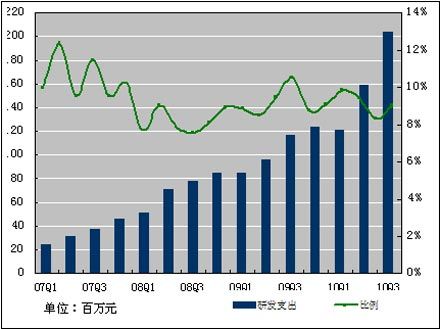 百度三季度净利润10.5亿元同比增112%