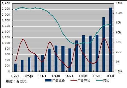 百度三季度净利润10.5亿元同比增112%