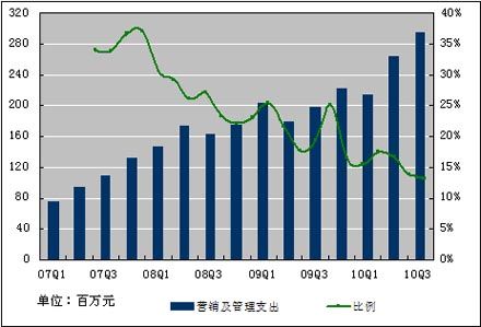 百度三季度净利润10.47亿元 同比增长112.4%