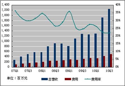 百度三季度净利润10.47亿元 同比增长112.4%