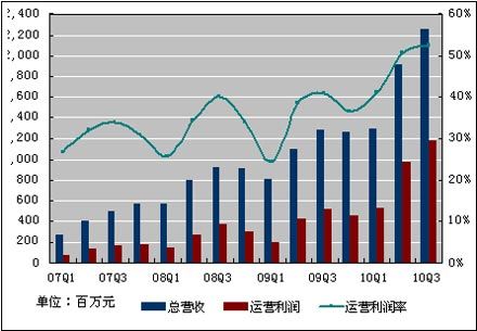 百度三季度净利润10.47亿元 同比增长112.4%