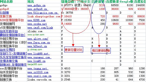 链接平台的链接总数、日更新数比较图